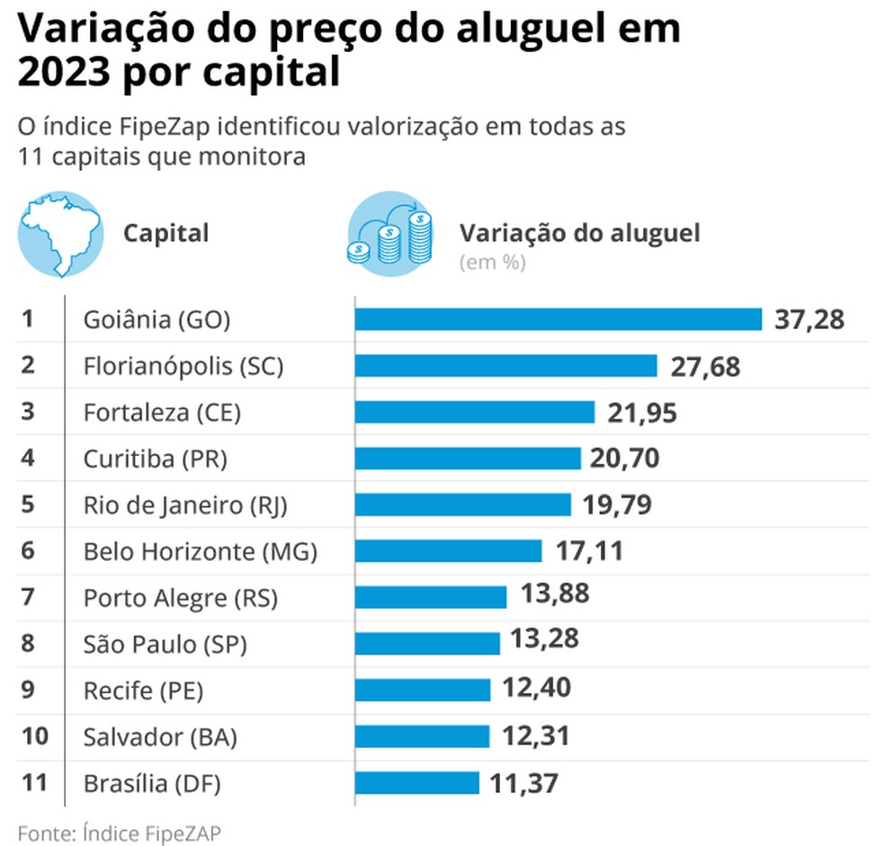 Variação aluguel — Foto: Criação O Globo