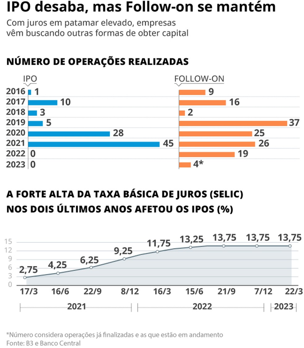 IPO/Follow-on — Foto: Criação O Globo