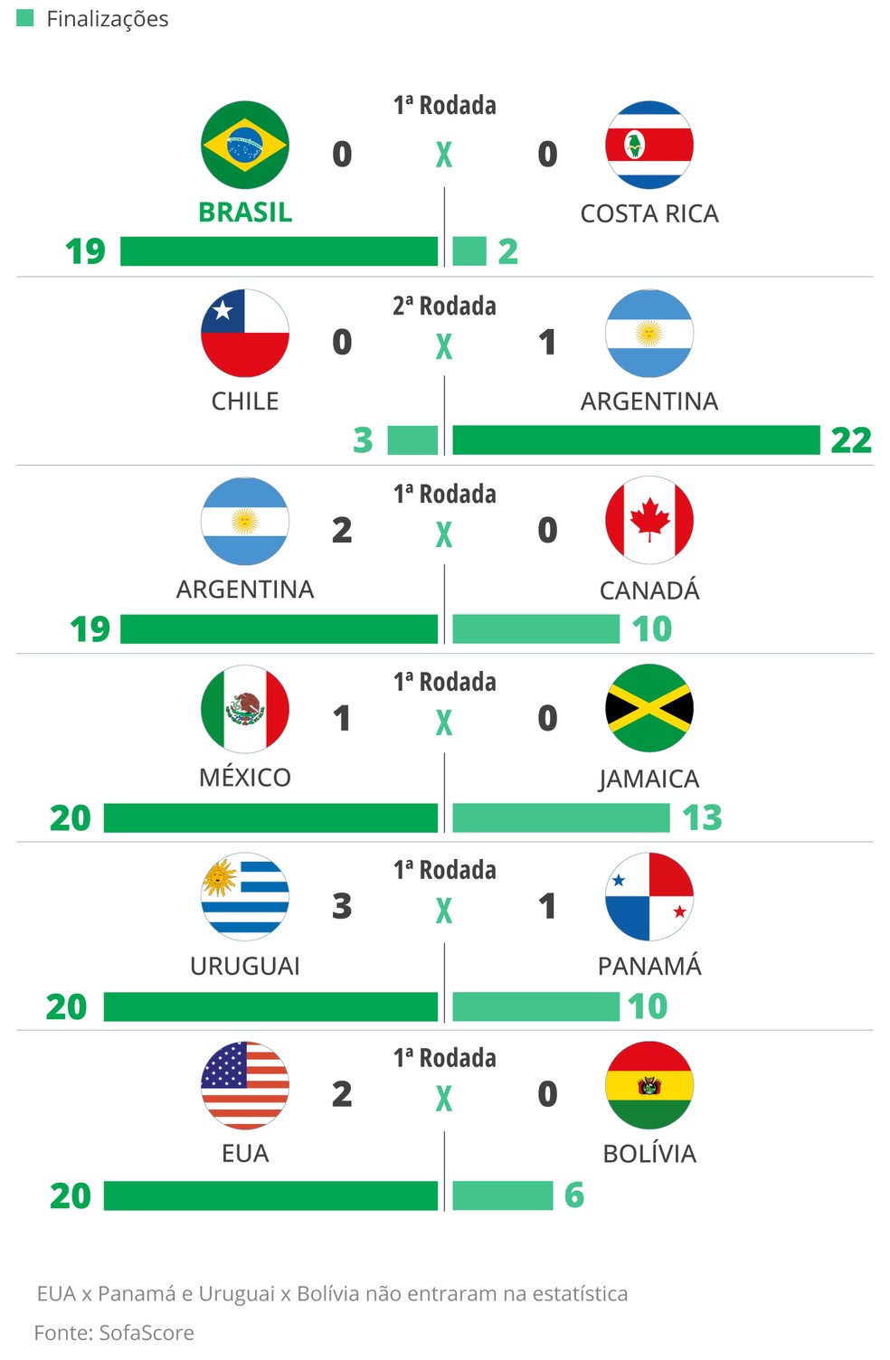 Jogos da Copa América 2024 com muito domínio e poucos gols — Foto: Editoria de Arte