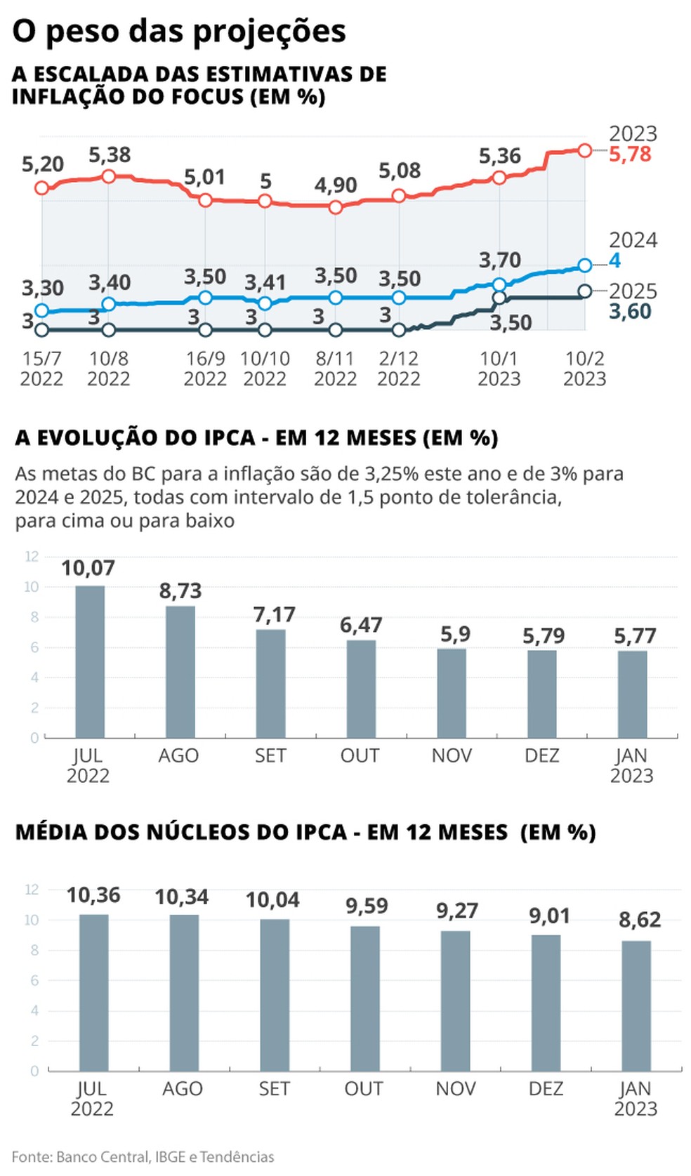 projeção de inflação — Foto: Criação O Globo