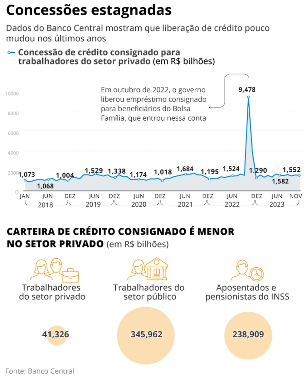 Crédito consignado — Foto: Criação O Globo