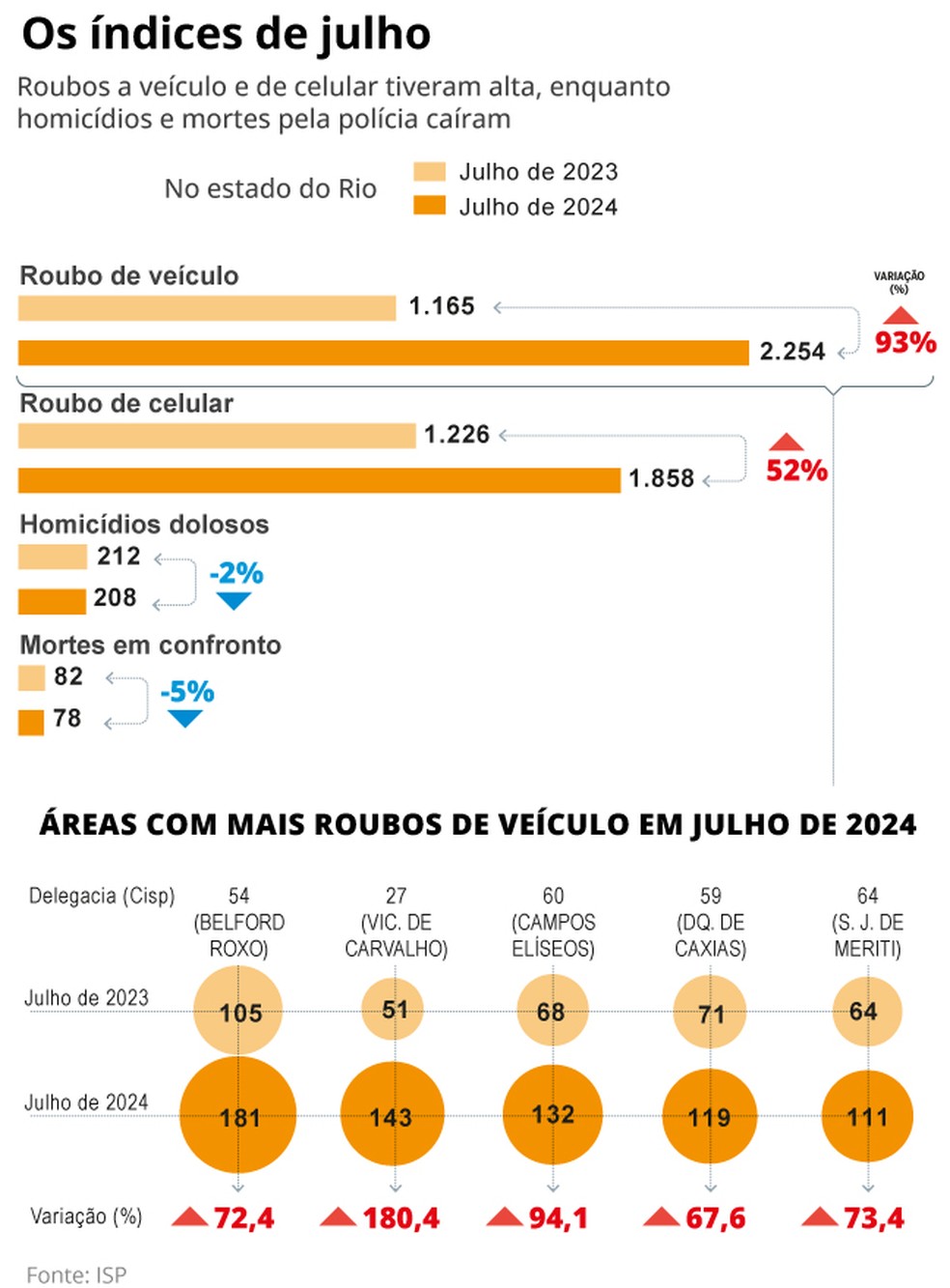 Os índices de julho — Foto: Editoria de Arte