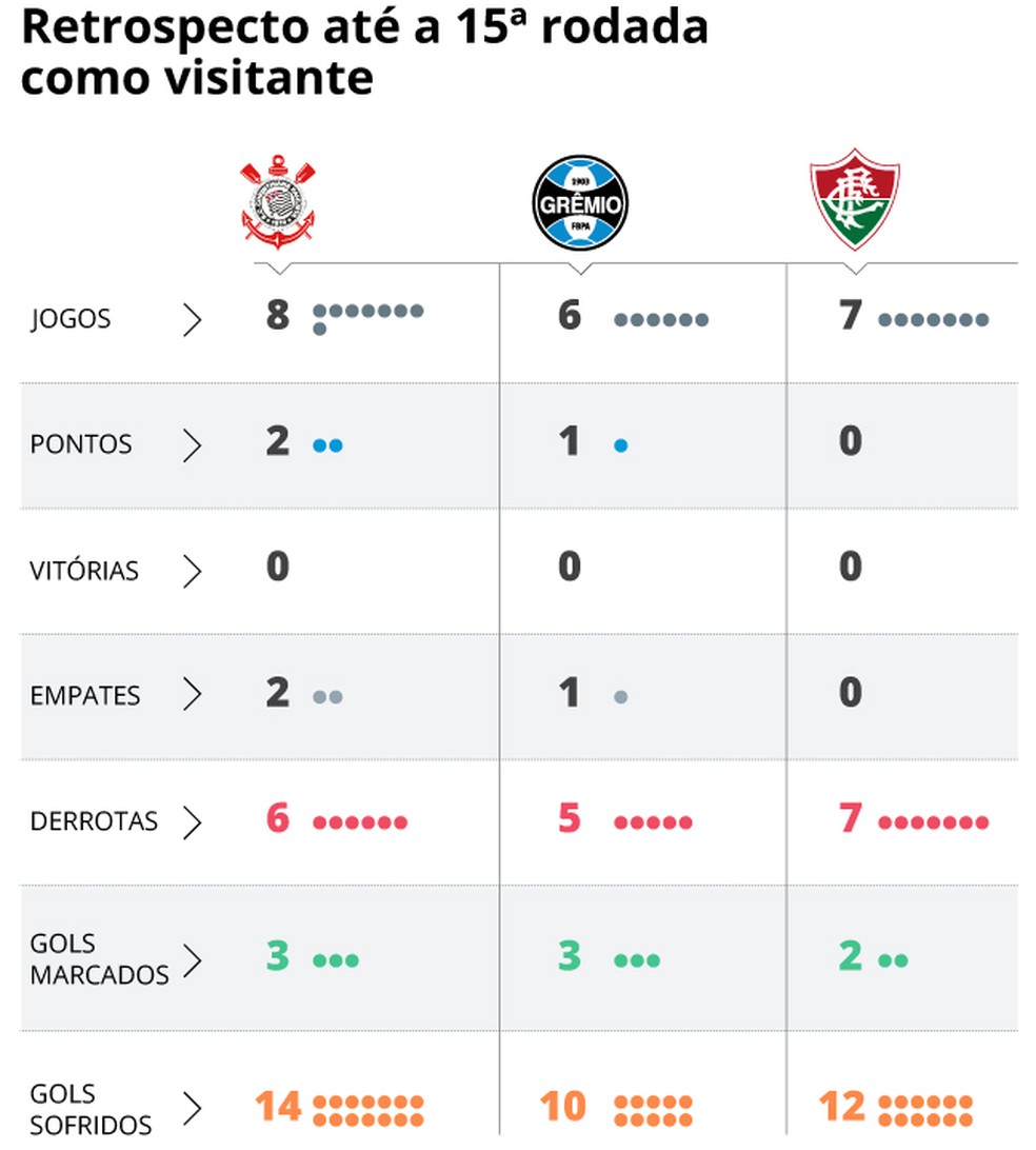 Infográfico: retrospecto de Corinthians, Grêmio e Fluminense como visitantes no Brasileirão até a 15ª rodada — Foto: Editoria de Arte