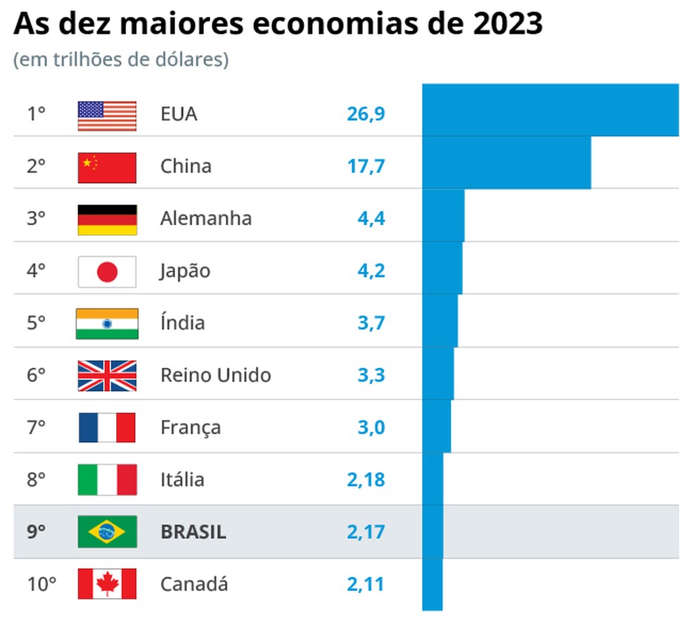 PIB em trilhões - as dez mais em 2023 — Foto: Criação O Globo