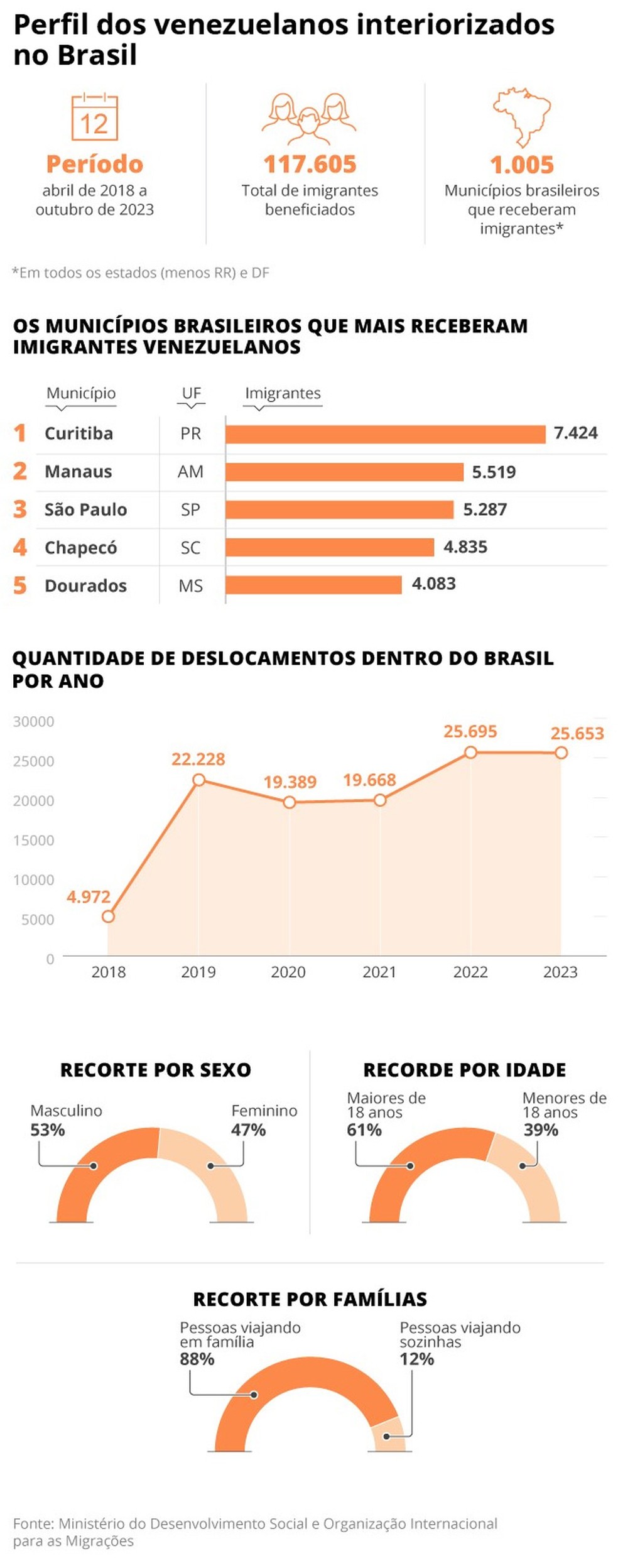 Perfil dos imigrantes venezuelanos que passaram pelo processo de interiorização desde o início da Operação Acolhida no Brasil — Foto: Arte/O Globo