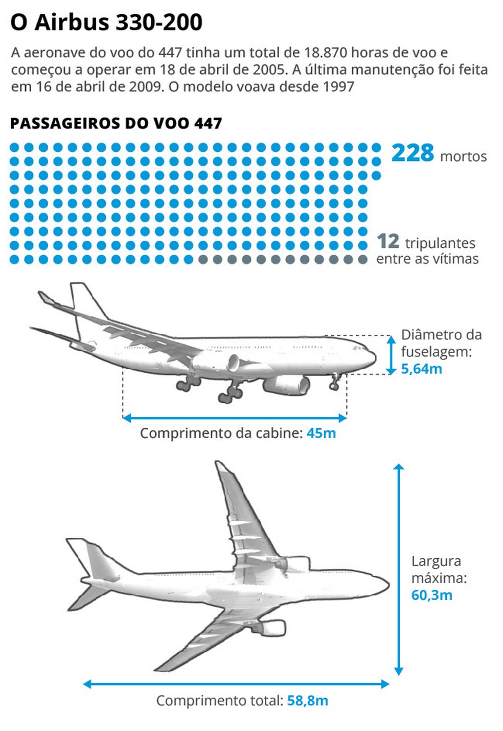 Airbus 330-200 — Foto: Editoria de Arte