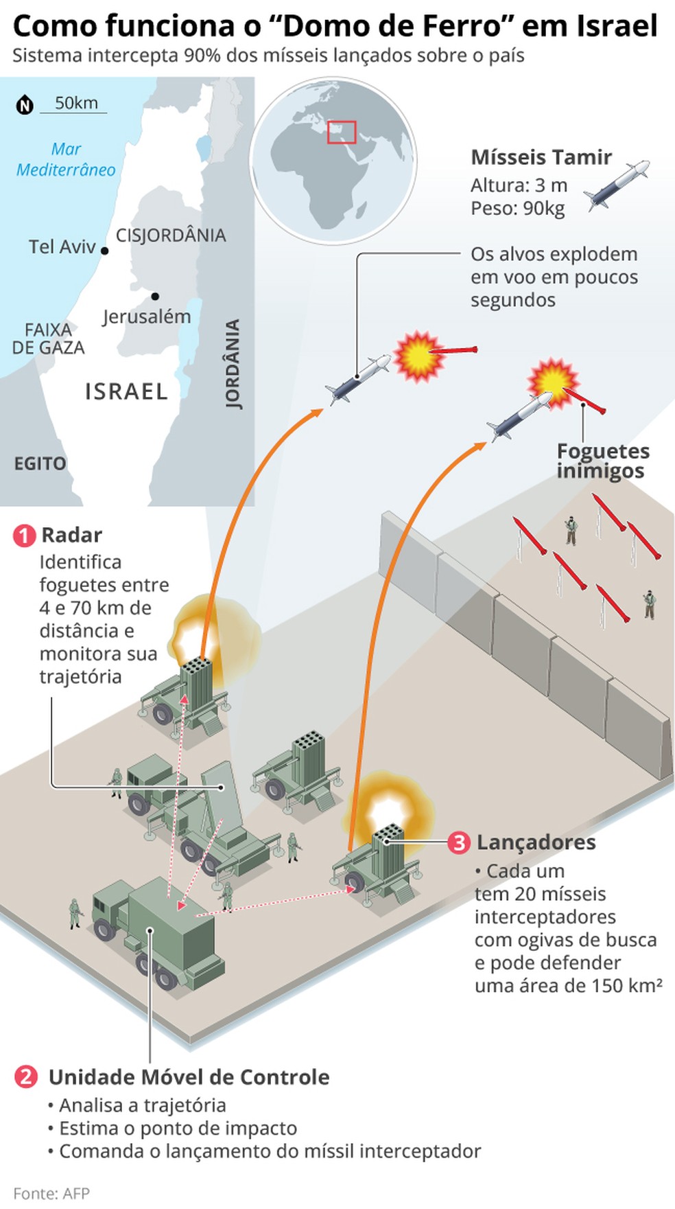 Infográfico mostra em etapas como funciona o Domo de Ferro, sistema de defesa de Israel — Foto: Arte O Globo