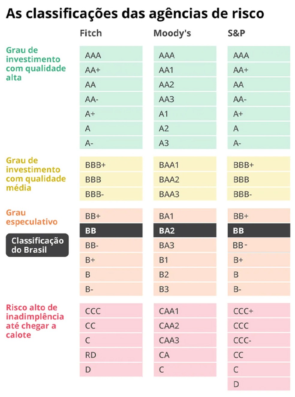 Classificações de agências — Foto: Criação O Globo