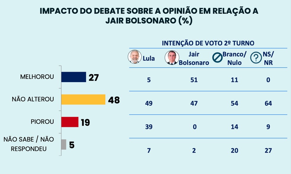 O impacto sobre a imagem de Bolsonaro  — Foto: Ipespe/Abrapel