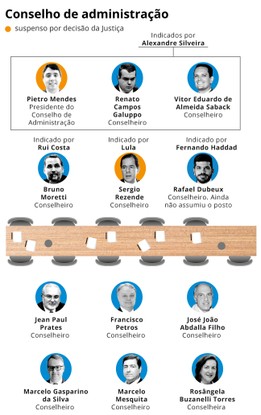 Conselho de Administração da Petrobras