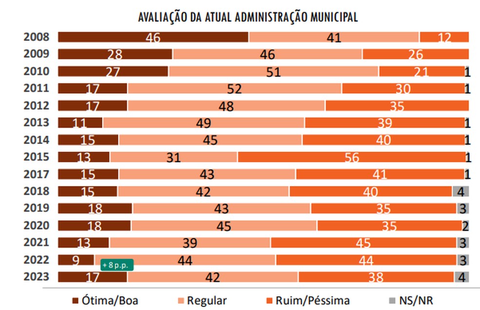 Atual administração de Ricardo Nunes (MDB) é avaliada como "ótima ou boa" por 17% — Foto: Rede Nossa São Paulo/Ipec