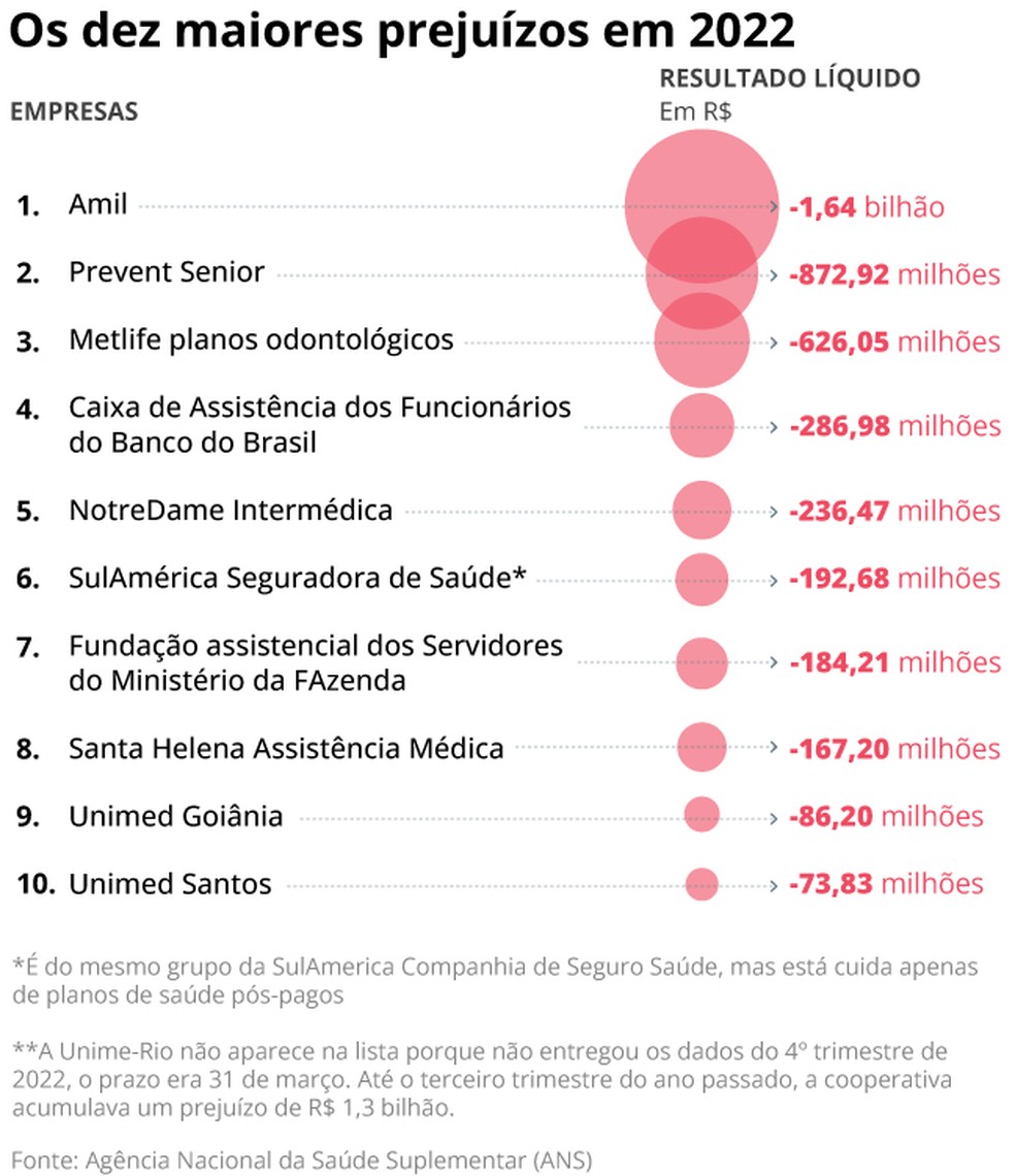 Os dez maiores prejuízos dos planos de saúde em 2022 — Foto: Editoria de Arte