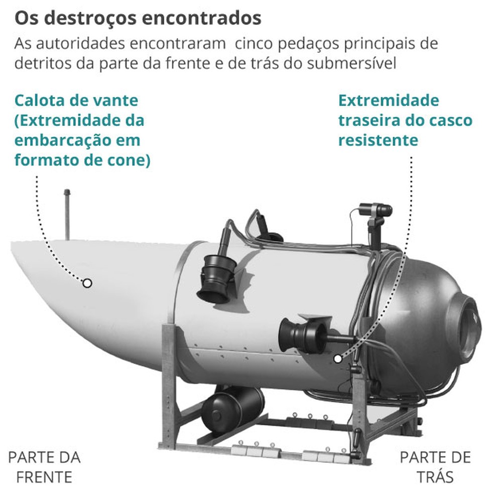 As partes do submersível encontrado — Foto: Arte GLOBO