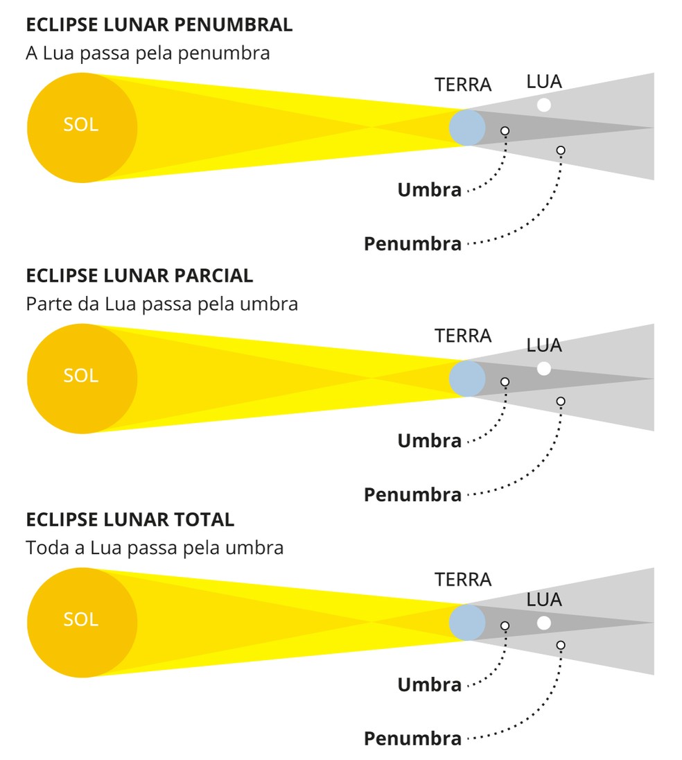 Os tipos de Eclipse Lunar — Foto: Arte O GLOBO