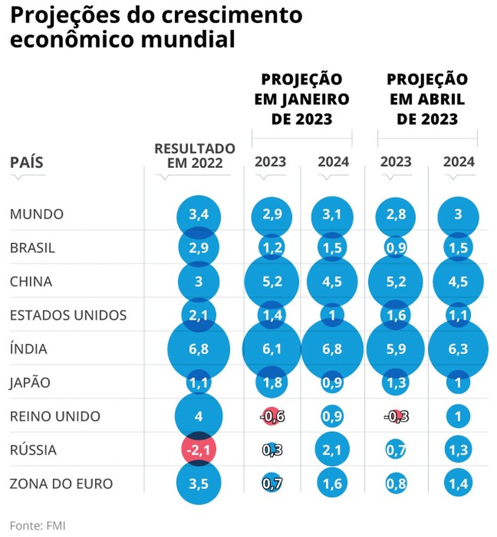 Projeções FMI — Foto: Criação O Globo