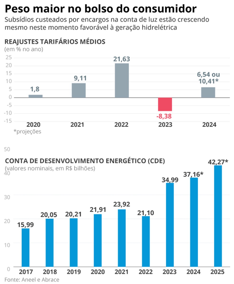 Peso maior no bolso do consumidor — Foto: Editoria de Arte