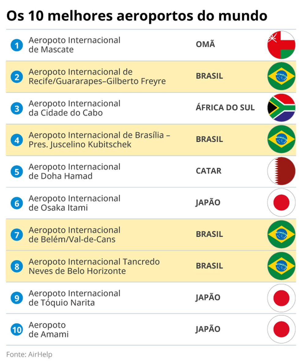Ranking dos melhores aeroportos — Foto: Criação O Globo