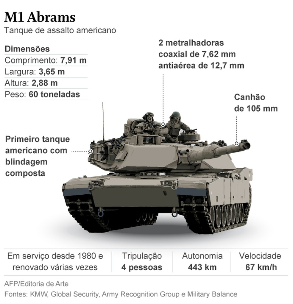 M1 Abrams é um tanque americano que será utilizado pelos ucranianos — Foto: AFP/Editoria Arte
