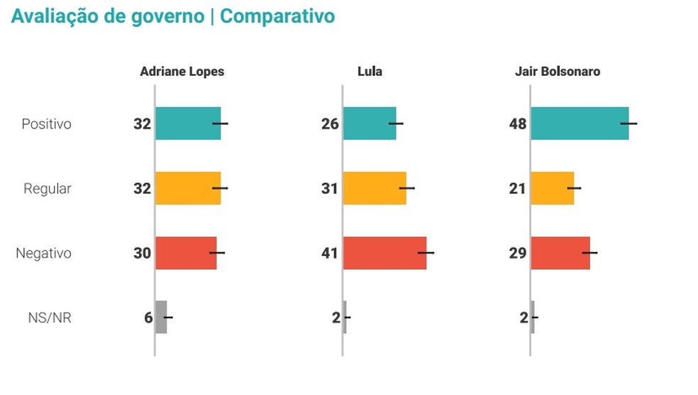 Avaliação comparada em Campo Grande (MS) — Foto: Reprodução / Quaest