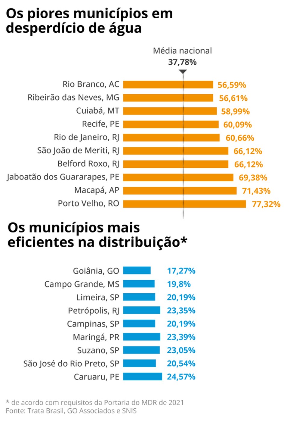 Municípios que mais desperdiçam água e os mais eficientes na distribuição — Foto: Editoria de Arte