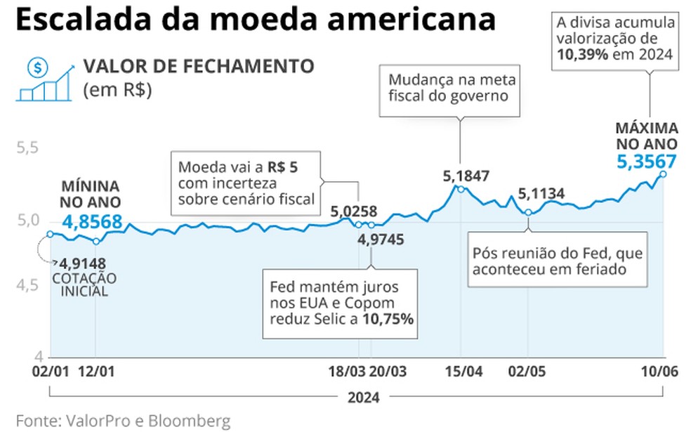 Dólar em 2024 — Foto: Editoria de Arte