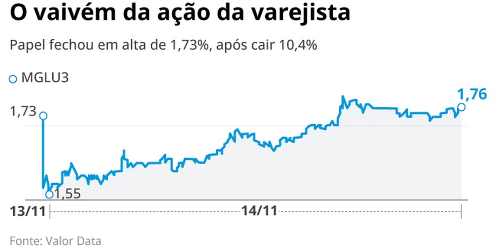 Ações Magalu — Foto: Criação O Globo