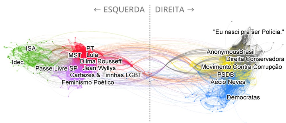 Debate no Facebook em 2016 — Foto: Pablo Ortellado e Marcio Moretto Ribeiro (USP)