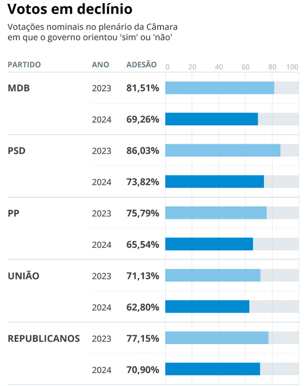 Votos em declínio — Foto: Editoria de arte