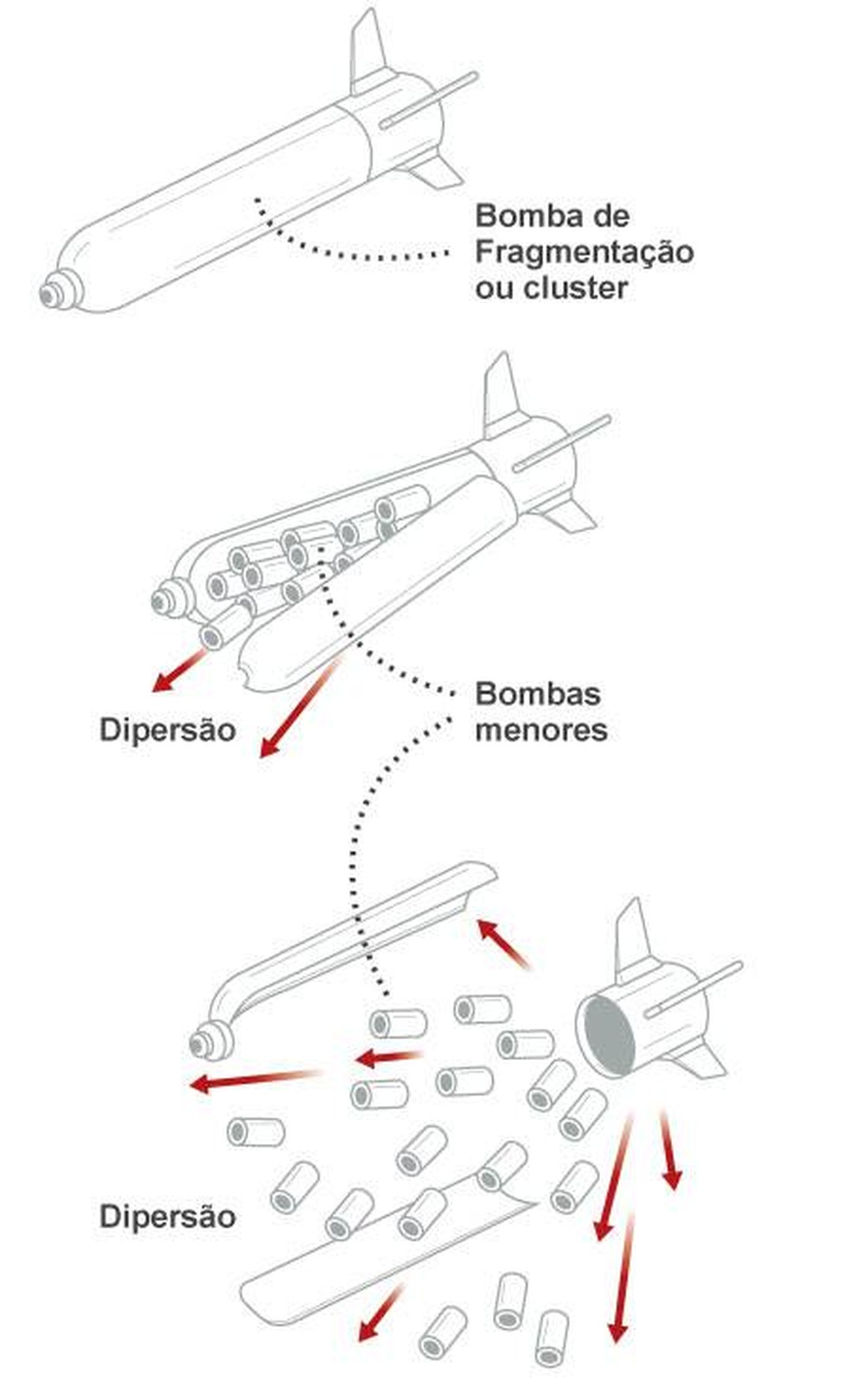 Etapas de acionamento da bomba de fragmentação — Foto:  Editoria de Arte