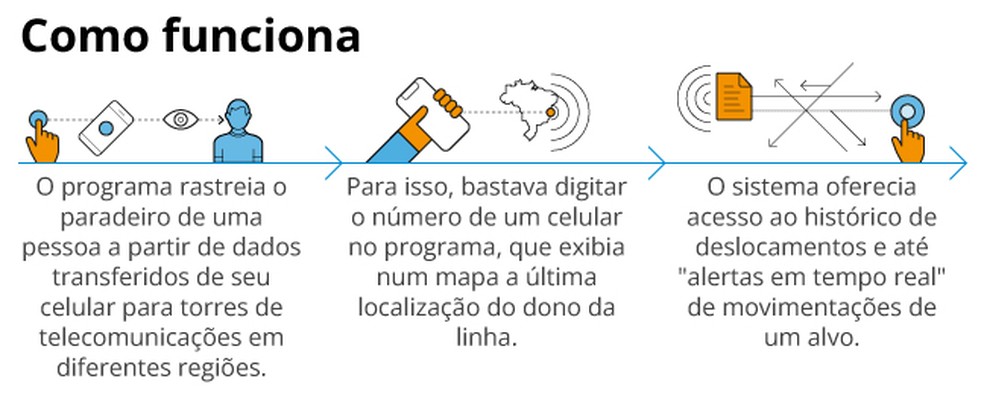 Como funciona o sistema de monitoramento de celulares usado pela Abin — Foto: Arte