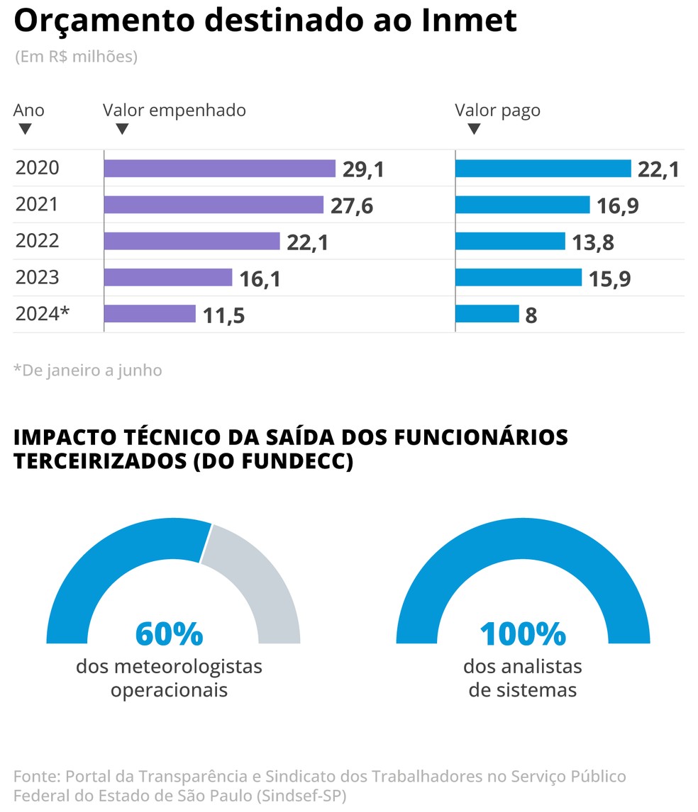 Orçamento destinado ao Inmet — Foto: Editoria de Arte