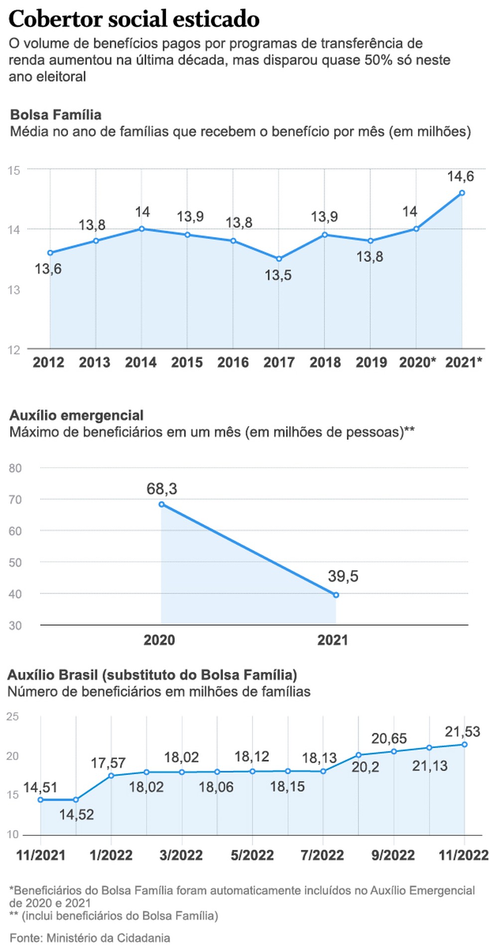 Infográfico do Bolsa Família — Foto: Editoria de Arte