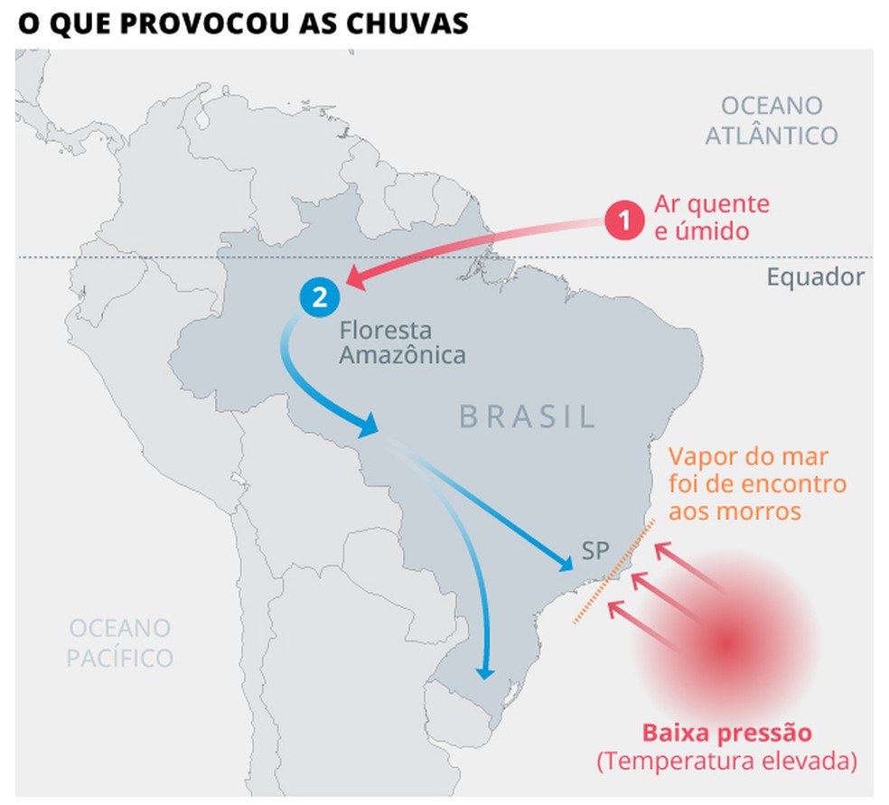 Combinação de fenômenos formou as tempestades — Foto: Editoria de Arte