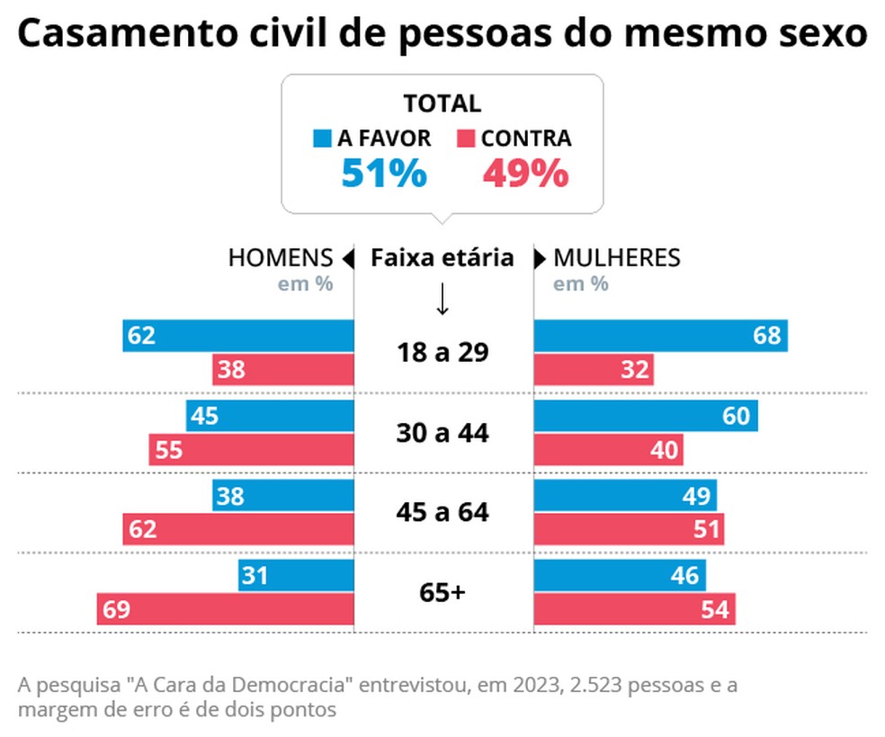 Posição homens e mulheres — Foto: Editoria de Arte