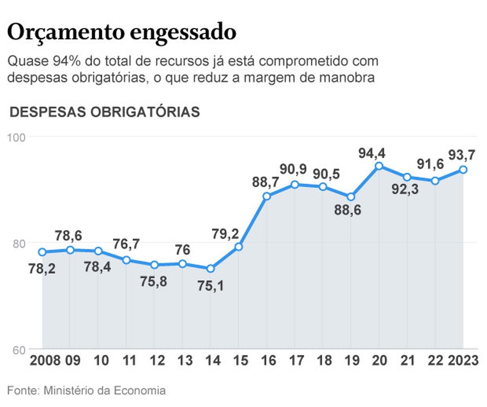 Orçamento 2023 — Foto: Criação O Globo