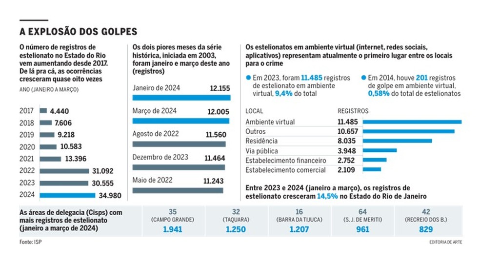 Infográfico — Foto: Editoria de Arte