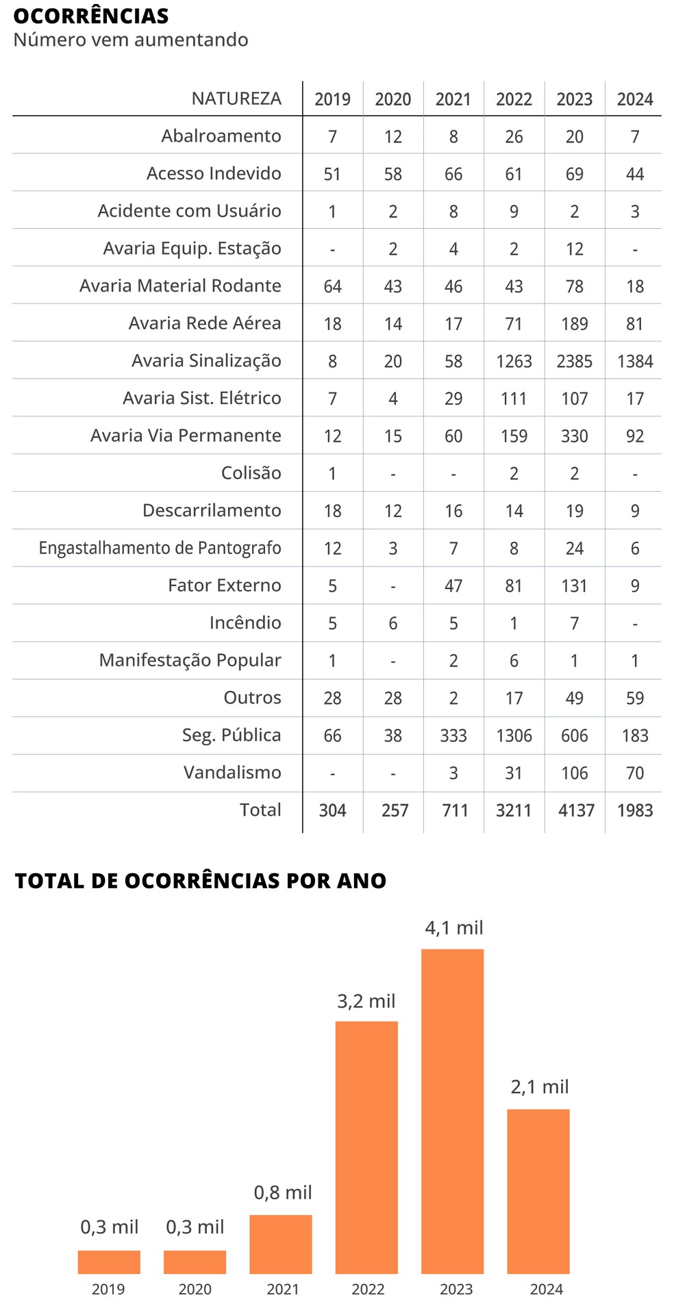 Aumento no número de ocorrência nos trens e estações — Foto: Editoria de Arte e Divulgação/Agetransp