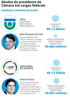 Infográfico mostra indicados de Lira em cargos federais