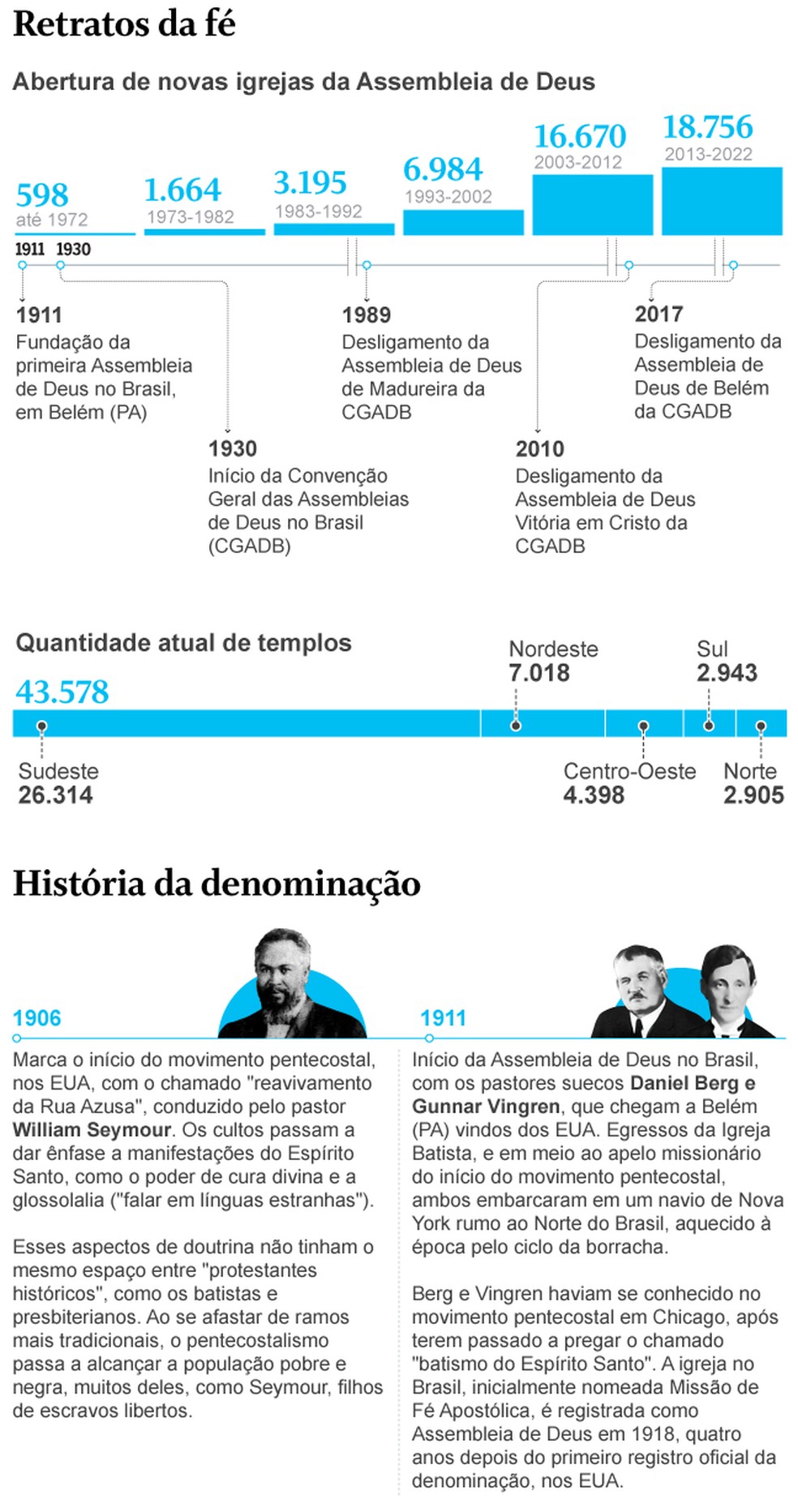 Crescimento da Assembleia de Deus — Foto: Arte / O Globo