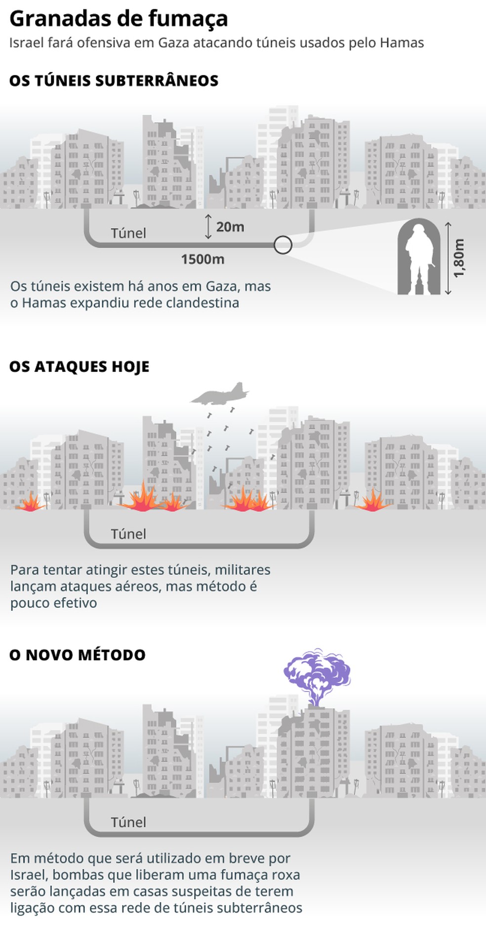 As tropas jogam granadas de fumaça em um túnel e depois observam se a fumaça, na cor roxa, sai de qualquer casa na área — Foto: Editoria de Arte / O Globo