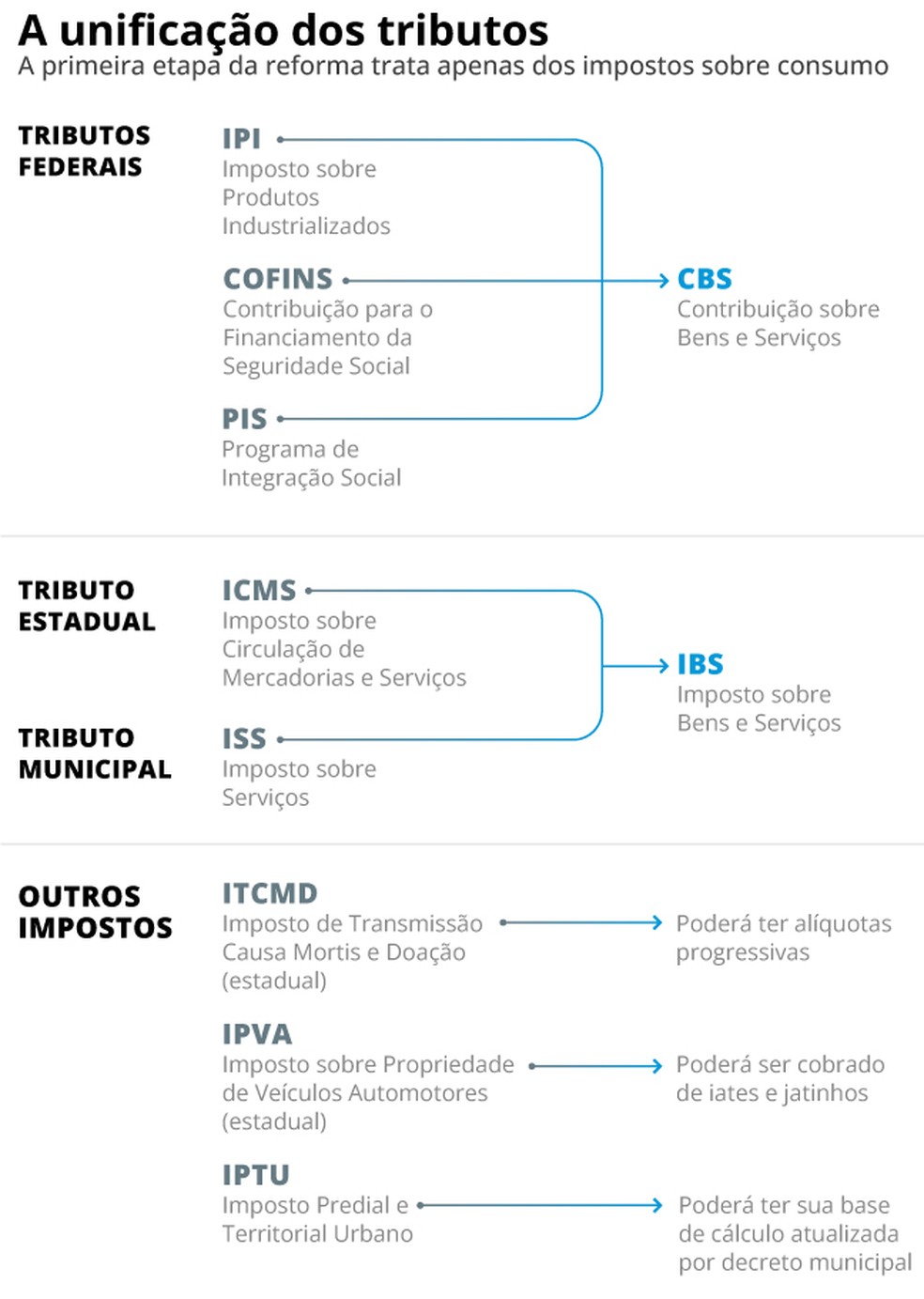 Infográfico sobre os impostos que serão unificados com a reforma tributária — Foto: Arte GLOBO