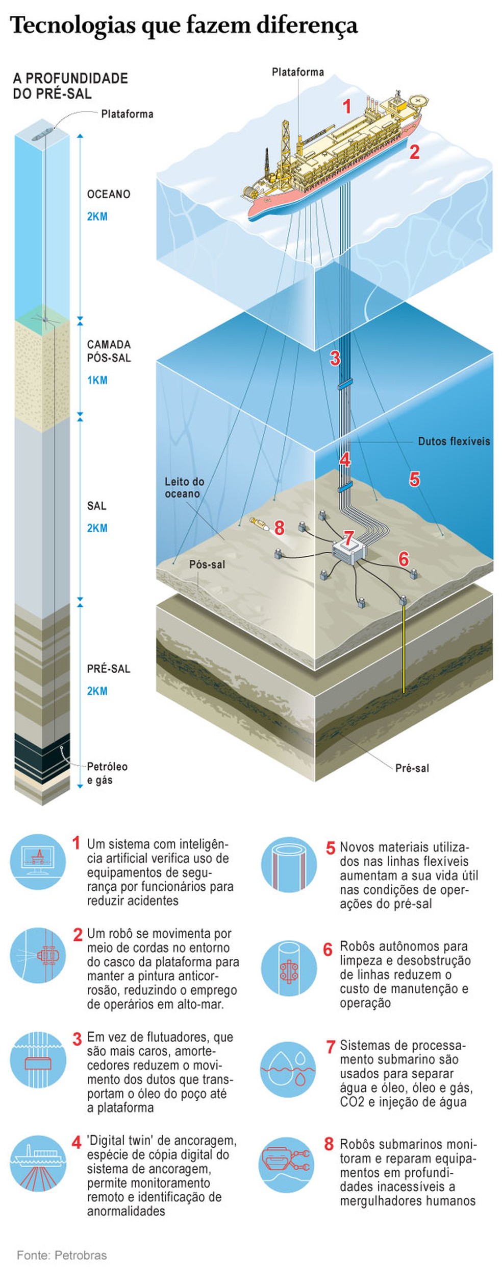 Tecnologias para otimizar a produção do pré-sal — Foto: Editoria de Arte/O Globo