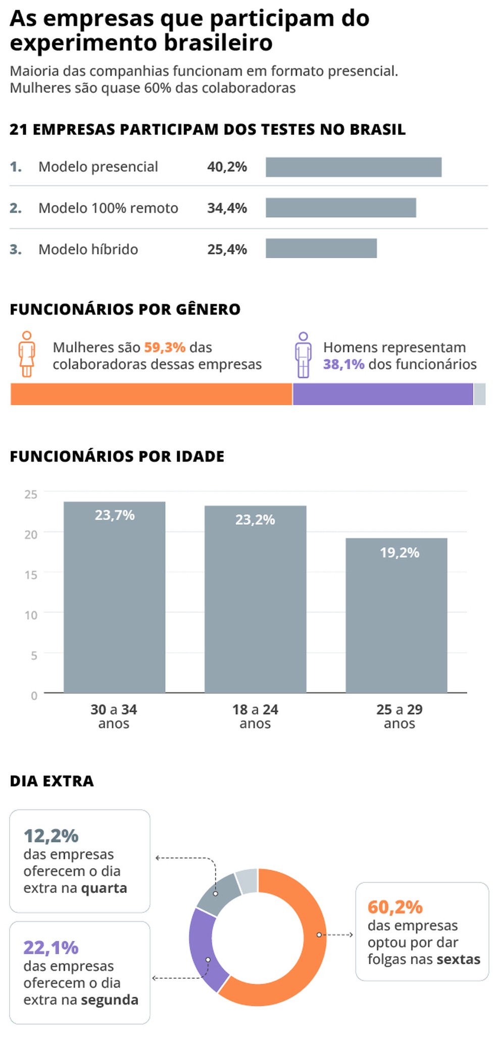 Semana 4 dias — Foto: Infografia/O GLOBO