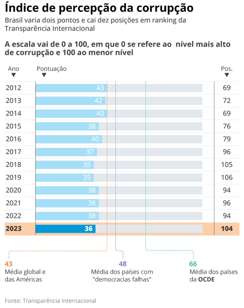 Desempenho do Brasil no combate à corrupção — Foto: Arte / O Globo