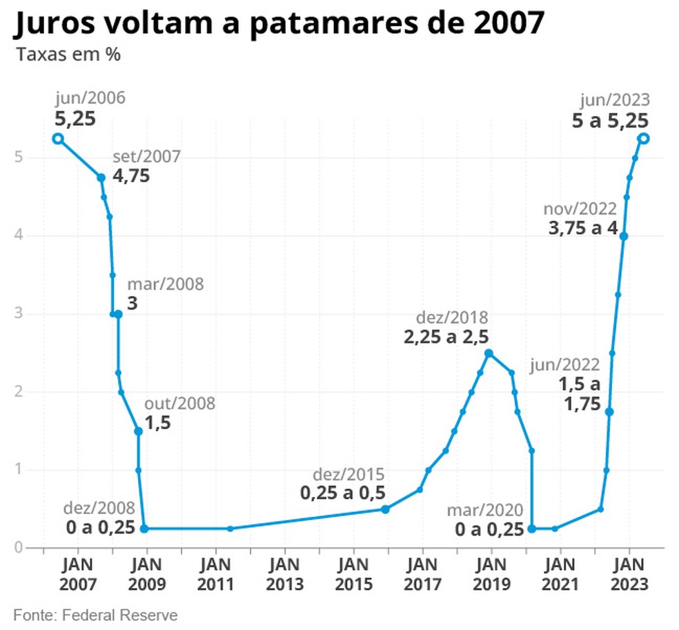 Juros estão no patamar de 2007 — Foto: Editoria de Arte