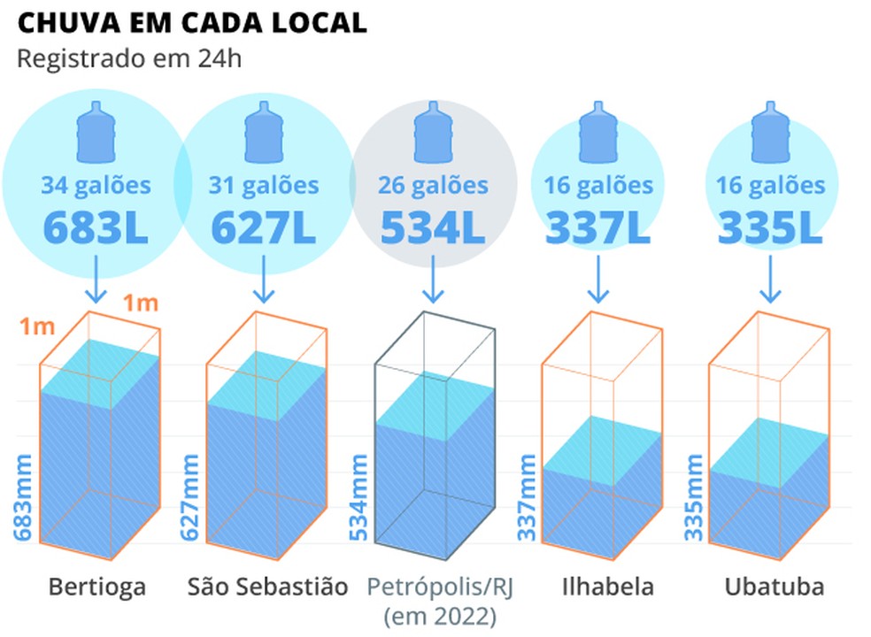 Volume de chuva em diferentes pontos do Litoral Norte de SP — Foto: Editoria de Arte