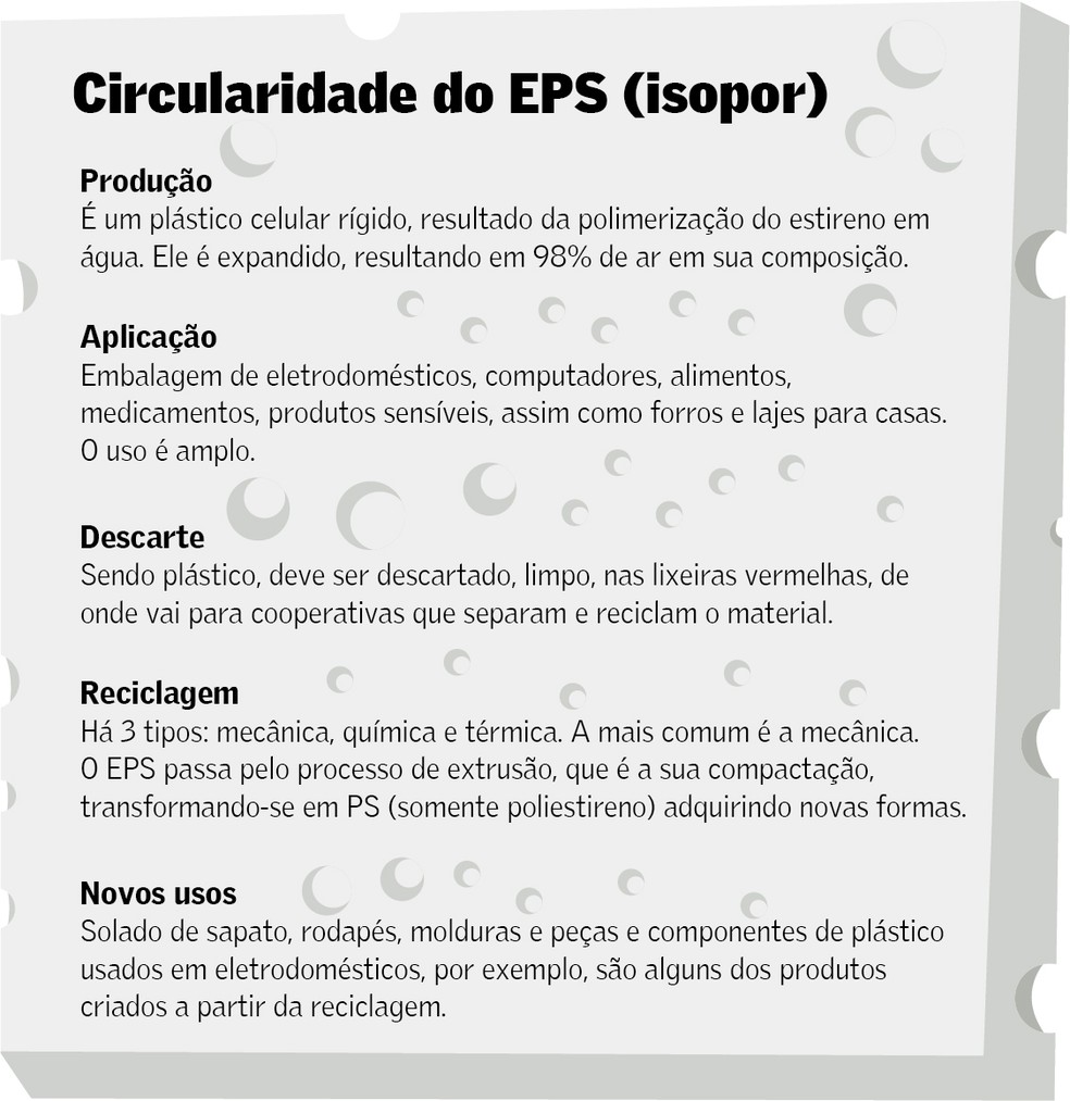 Circularidade do EPS, mais conhecido como isopor — Foto: Arte O GLOBO