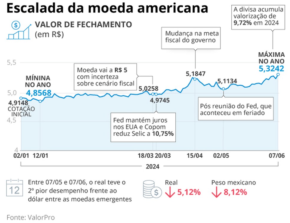 Valorização dólar — Foto: Criação O Globo