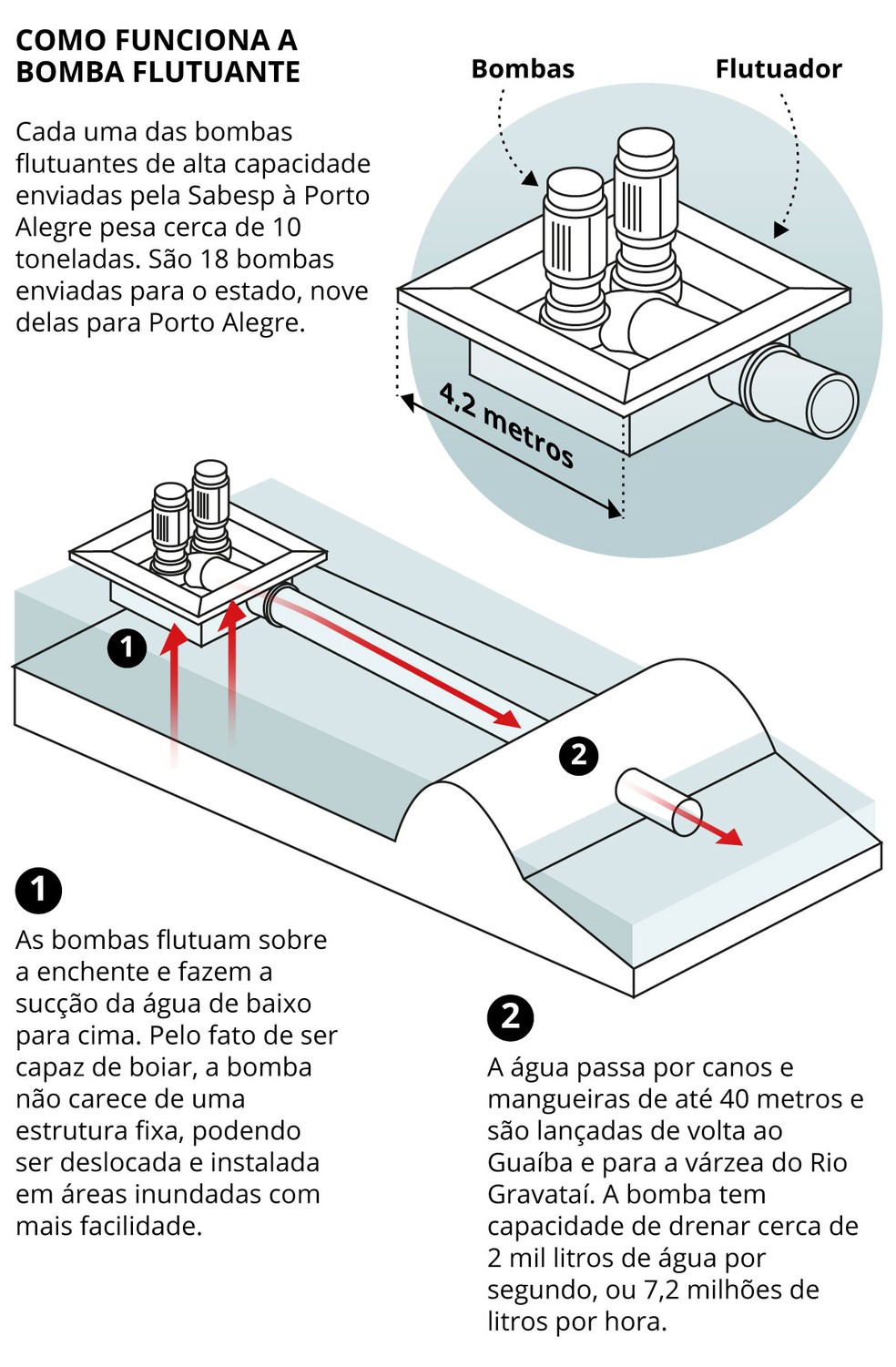 Como funciona a bomba flutuante — Foto: Editoria de Arte