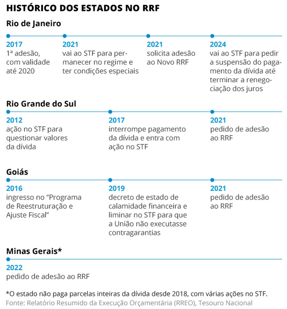 Dívidas dos estados — Foto: Criação O Globo